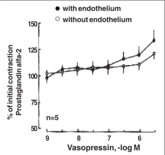 Fig. 4 - Concentration-response curves to vasopressin in canine coronary arteries (n=6)