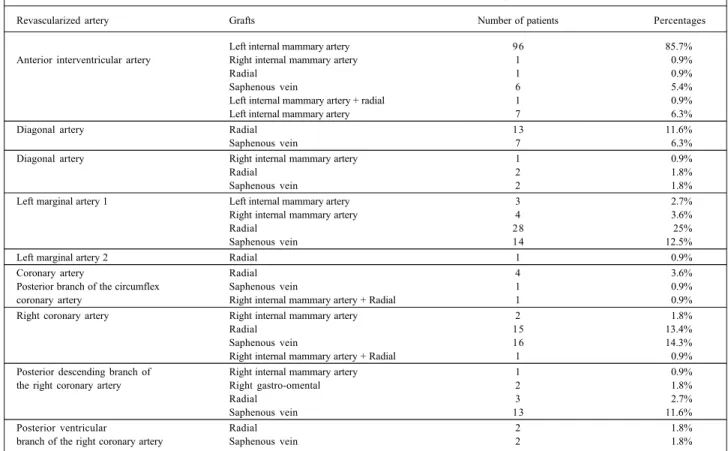 Table III - Distribution of the revascularized coronary arteries and the corresponding grafts