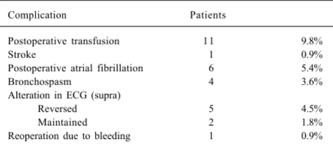 Fig. 4 – Postoperative enzymatic alteration in the 112 patients undergoing MR without ECC.