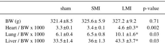 Figure 1 illustrates the hemodynamic variables compu- compu-ted before and after the experiment
