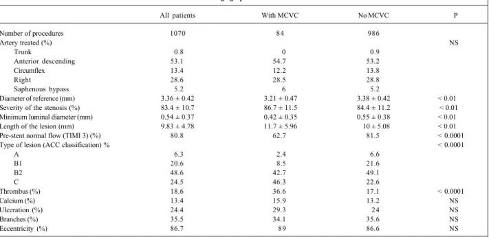 Table II - Angiographic characteristics
