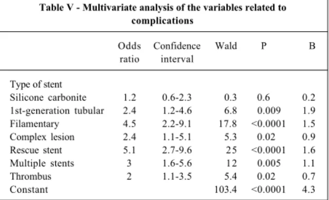 Table V - Multivariate analysis of the variables related to complications