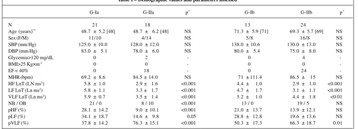 Table I – Demographic values and parameters assessed