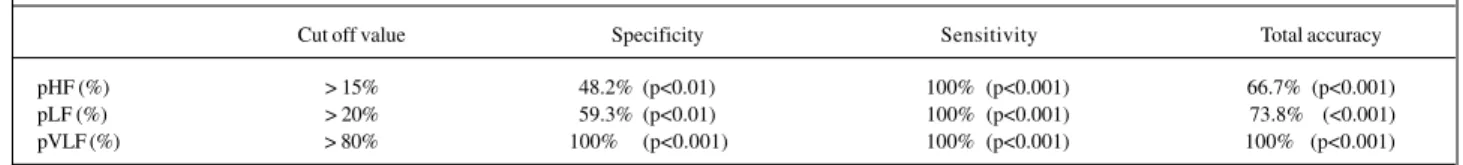 Table II – Analysis of the diagnostic value of the variables analyzed in group II in regard to the presence of oscillatory breathing