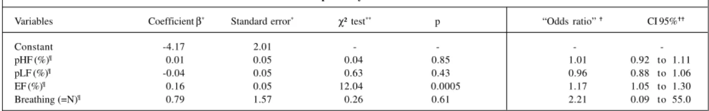 Table IV – Results of the multivariate logistic regression model for predicting survival of group II individuals after 1 year of evolution with 4 exploratory variables