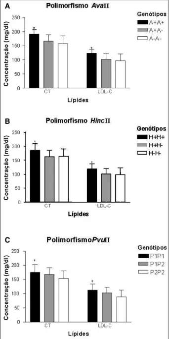 Fig.  1 - Comparação das concentrações séricas (média ± dp) de colesterol total (CT) e LDL-C de 200 indivíduos controles de acordo com os genótipos dos polimorfismos Ava II (A),  Hinc II (B) e  Pvu II (C) do gene RLDL