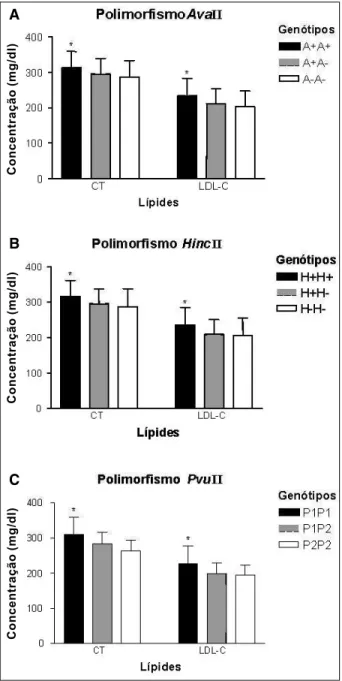 Fig. 2 - Comparação das concentrações séricas (média ± dp) de colesterol total (CT) e LDL-C de 300 indivíduos hipercolesterolemicos não-familiares de acordo com os genótipos dos polimorfismos  Ava II (A),  Hinc II (B) e  Pvu II (C) do gene RLDL.