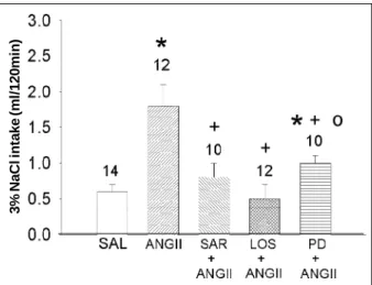 Fig. 4 - Sodium excretion. Effect of pretreatment with [Sar 1 , Ala 8 ] ANG II (40 nmol), losartan (40 nmol), and PD123319 (40 nmol) into the PVN on sodium excretion  indu-ced by injection of ANG II (10 nmol) into the MSA
