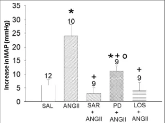 Fig. 5 - Medial arterial pressure. Effect of pretreatment with [Sar 1 , Ala 8 ] ANG II (40 nmol), losartan (40 nmol), and PD123319 (40 nmol) into the PVN on MAP changes induced by injection of ANG II (10 nmol) into the MSA