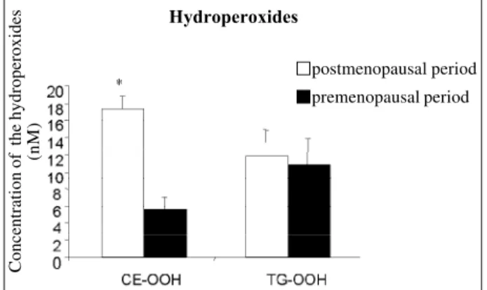 Figure 11 shows the plasma concentration of estradiol in the 2 groups analyzed (24±10 pg/mL; 200±120 pg/mL, p<0.0001).