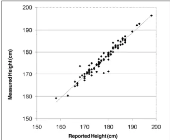 Table I - Age, height, reported and desired weight, and body mass index (BMI) of 844 adults (* p<0.05)