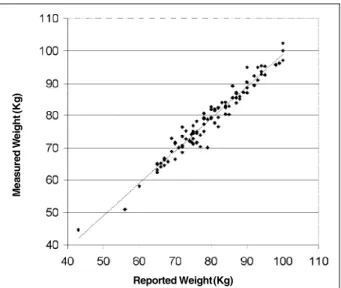 Table II - Qualitative analysis of the level of satisfaction with reported weight comparing men (n = 355) and women (n =489)