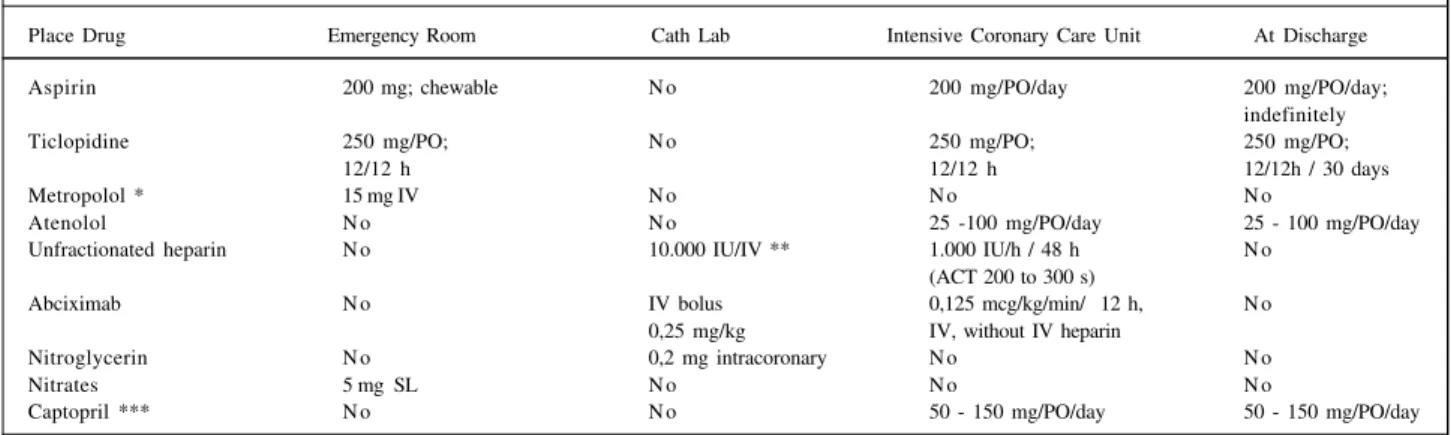 Table I - Adjunctive pharmacotherapy used in the Invasive Cardiology Section of the Instituto Dante Pazzanese de Cardiologia, for the patients who underwent primary coronary stent implantation during acute myocardial infarction
