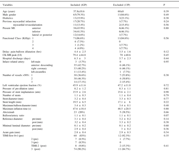 Table II - Comparative analysis of the demographics from patients included and excluded from the study, regarding the lack of performing the follow-up coronary angiography