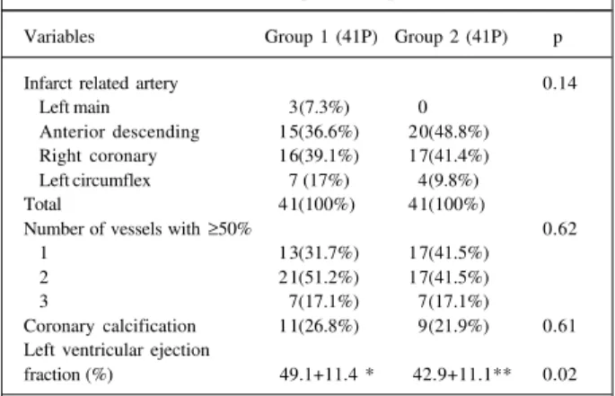 Table IV - Angiographic profile from the 82 patients who underwent primary coronary stent implantation, divided according to the