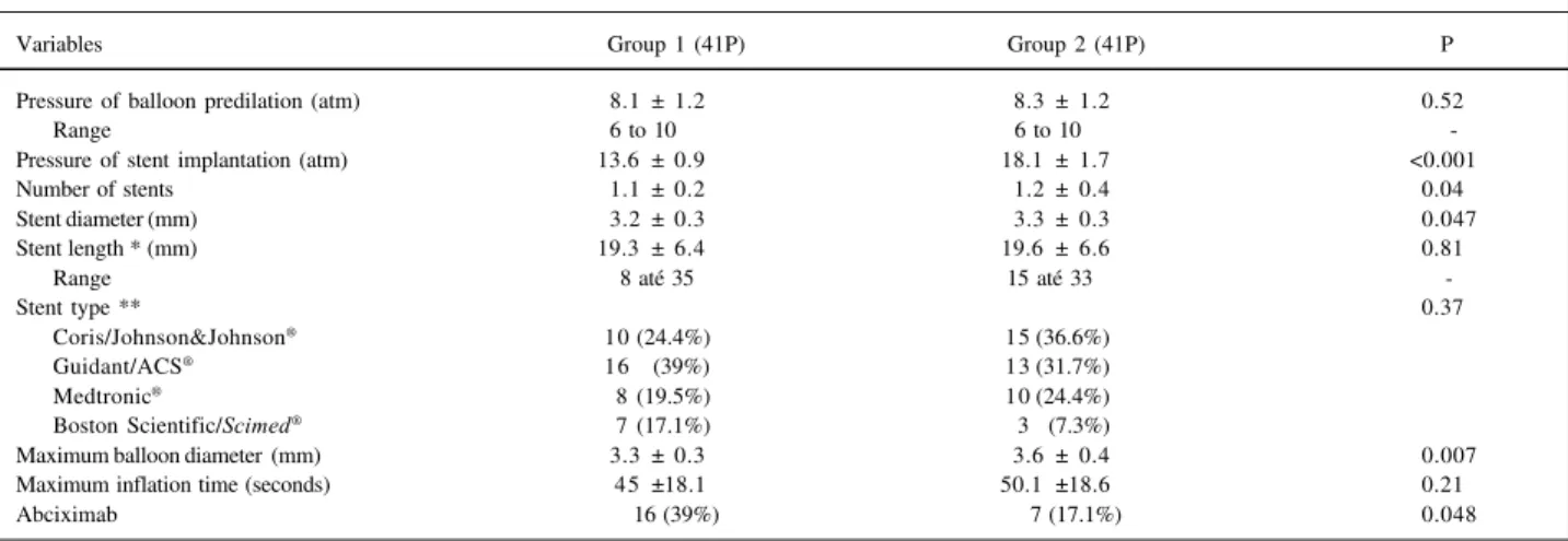Table V - Procedural data from the 82 patients who underwent primary coronary stent implantation, divided according to the coronary stent  implantation pressure