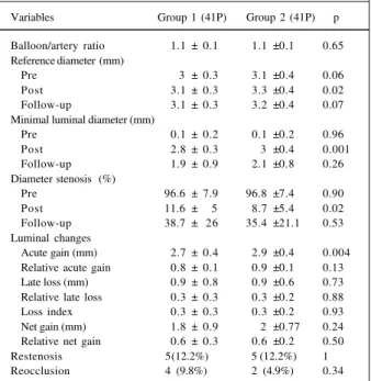 Table VI - Epicardial coronary flow, according to the TIMI classification, from the 82 patients who underwent primary coronary