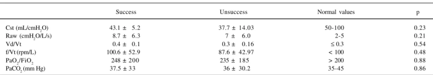 Table IV - Comparison of the parameters of respiratory system mechanics and oxygenation between the groups that succeeded or failed to wean from prolonged mechanical ventilation