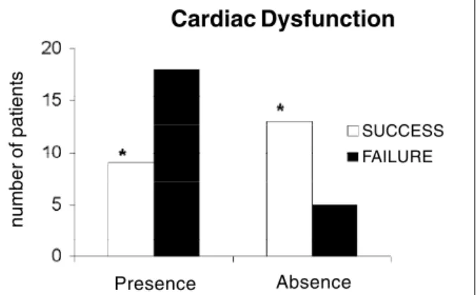 Fig. 1 – Cardiac dysfunction in the groups that succeeded or failed to wean from prolonged mechanical ventilation; * p<0.05 for the comparison between those groups