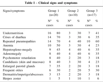 Table I – Clinical signs and symptoms