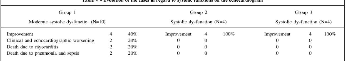 Table V - Evolution of the cases in regard to systolic functions on the echocardiogram