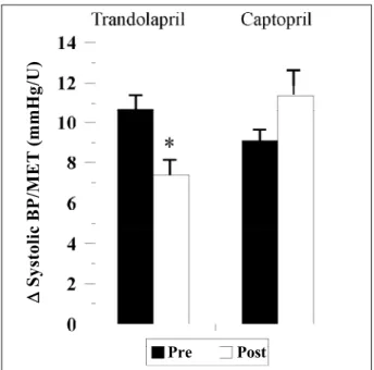 Fig. 2 – Variation in systolic blood pressure (∆SBP) corrected by work load at peak exertion (MET) prior to (pre) and after (post) treatment with trandolapril (n=20) or captopril (n=20)