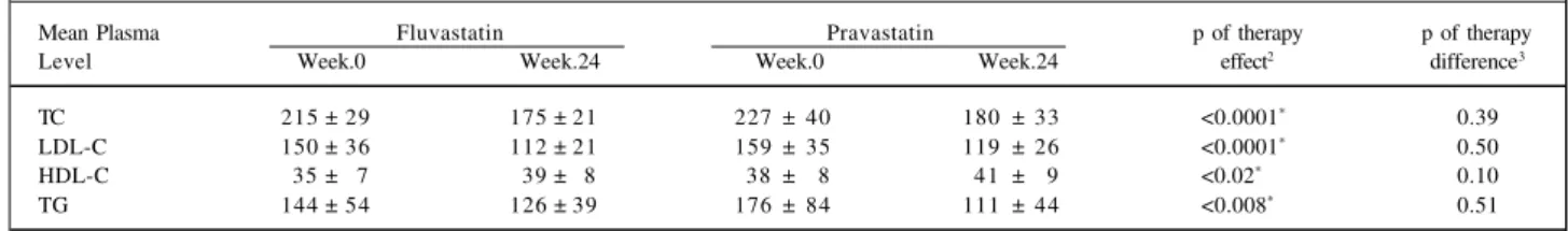 Table II - Lipid plasma levels (mg/dL) estimated by MNR 1  in both groups