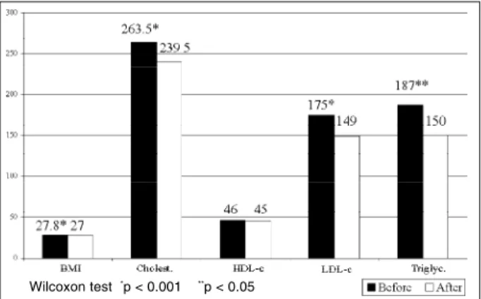 Table II - Nutritional state of hypercholesterolemic  patients at the start of nutritional attendance.
