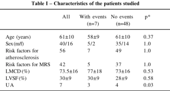 Table I – Characteristics of the patients studied All With events No events p*