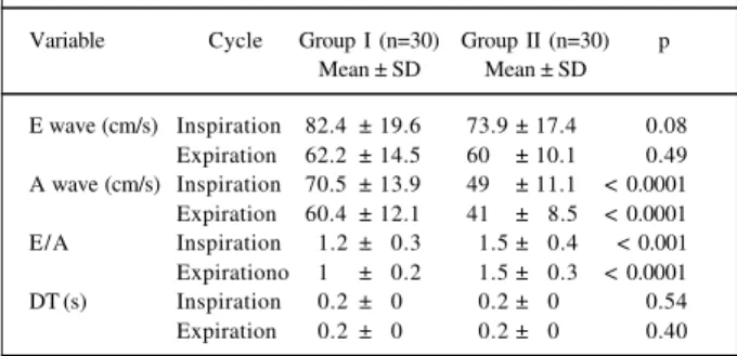 Table II – Comparison of the variables of the tricuspid valve between the 2 groups