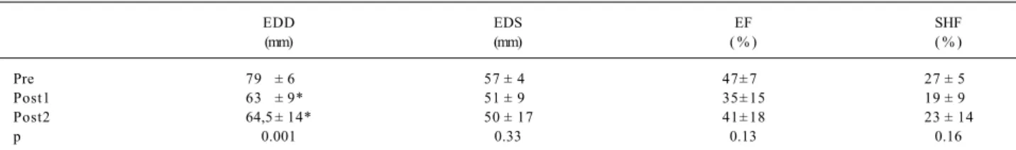 Table II - Dimensions and left ventricular function in the preoperative period (pre), early postoperative period (post1), and late postoperative (post2)