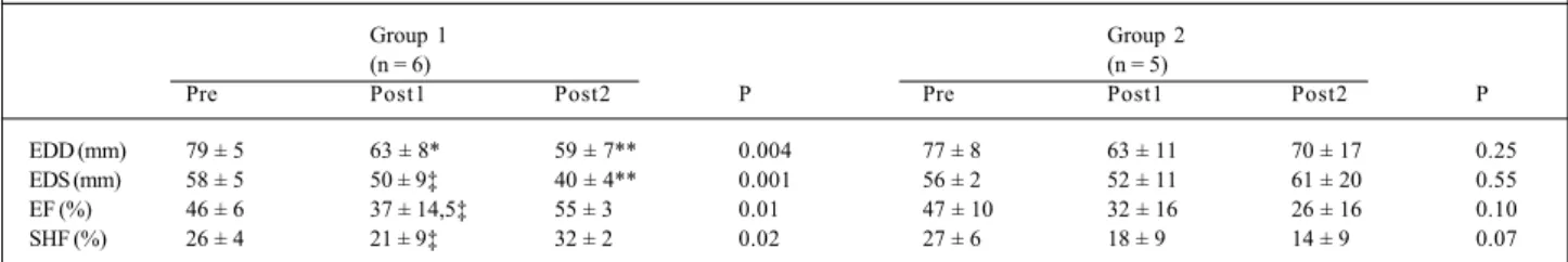 Table III - Preoperative data (pre), early postoperative (post1), and late postoperative (post2) in patients from group 1 and group 2