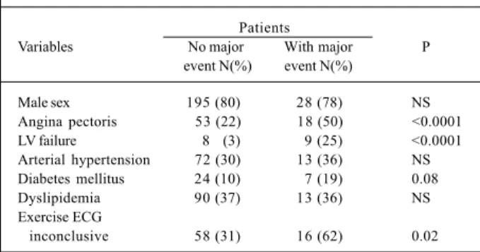 Table I – Comparison of clinical covariables and major cardiac events Patients