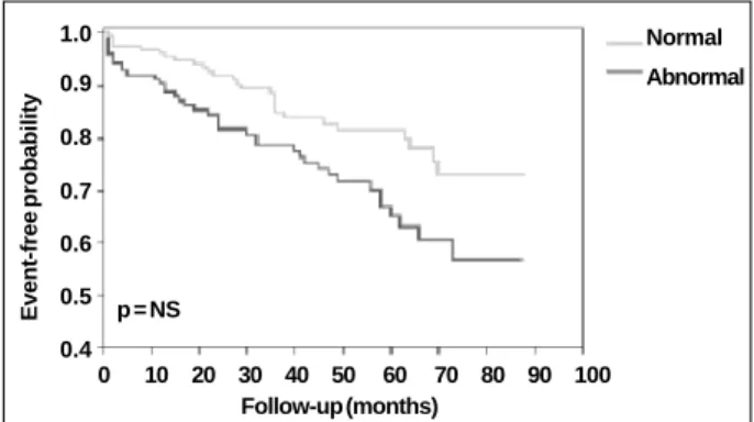 Fig. 2 - Actuarial curve of survival free from major cardiac event with normal and abnormal scintigraphy.010 20 30 40 50 60 70 80 90 100Event-free probability1.00.90.80.70.60.50.4 Normal Abnormalp = NSFollow-up (months)