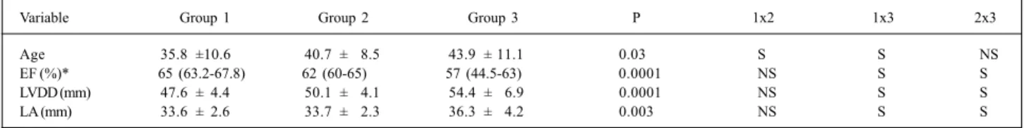 Table II shows the parameters related to diastolic function determined with conventional Doppler