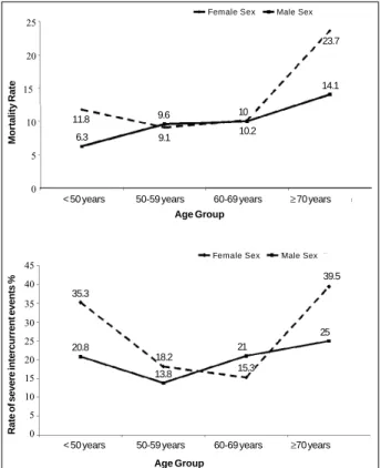 Fig. 4 – Distribution of the mortality rate and rate of severe perioperative intercurrent events in myocardial revascularization surgery according to age group and sex.