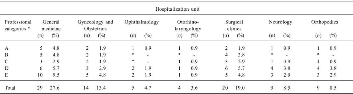 Table II - Professional category, numbers, and percentages of the population studied according to the specialty
