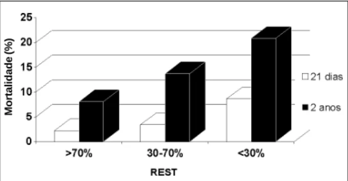 Fig. 1 - Correlação entre resolução da elevação do segmento ST (REST) e mortalidade em 21 dias e 2 anos.