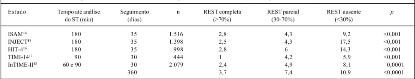 Tabela I - Principais estudos avaliando mortalidade e grau de resolução da elevação do segmento ST (REST) (modificado de Roe)  26