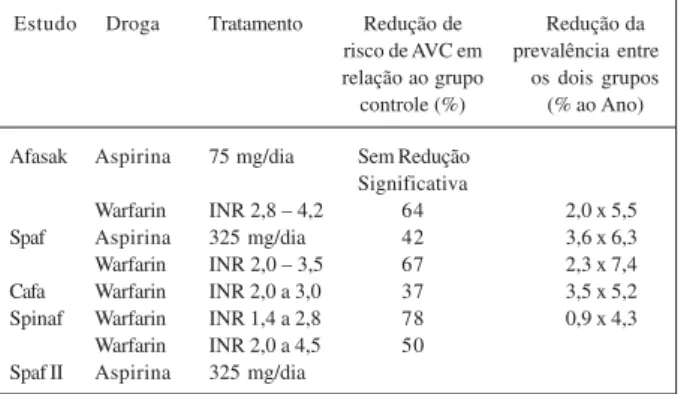 Tabela VII - Recomendações para uso de fármacos por via intravenosa para controle da freqüência cardíaca na FA permanente,conforme a