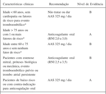 Tabela XI - Fatores de risco para eventos tromboembólico: insuficiên- insuficiên-cia cardíaca, fração de ejeção &lt; 35%, hipertensão arterial, diabetes,