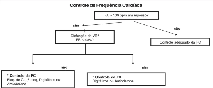 Fig. 4 - Diagrama de abordagem da terapêutica na FA crônica estável, considerando o controle da freqüência cardíaca.