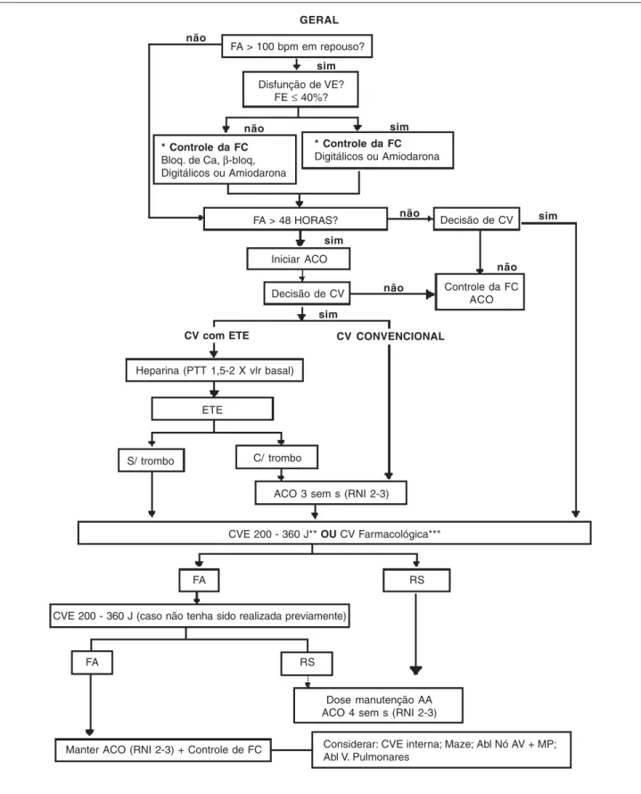 Fig. 6 - Cronograma de abordagem diagnóstica e terapêutica da FA crônica estável. GERALnão simFA &gt; 100 bpm em repouso?Disfunção de VE?FE ≤ 40%?nãosim* Controle da FCBloq