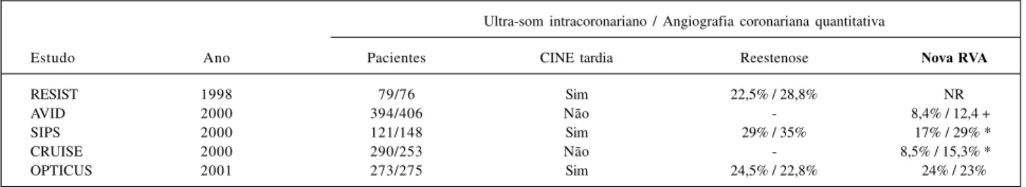 Tabela II - Sumário dos resultados observados nos estudos randomizados, que compararam o ultra-som e a angiografia coronariana quantitativa, como guia para o implante de  stent  coronariano.
