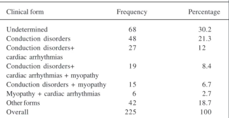 Table V - Distribution of the clinical forms of chagasic patients with hypertension