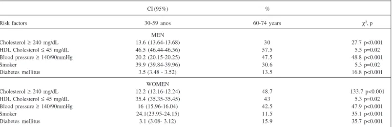 Table I - Prevalence of risk factors for coronary artery disease among men and women aged 30 to 59 years and 60 to 74 years