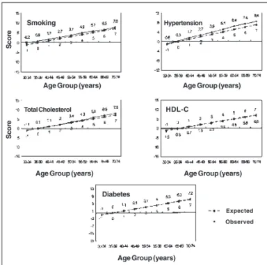 Fig. 4 - Distribution of the individuals according to the probability of developing coronary artery disease within 10 years by age group and sex using the Framingham score