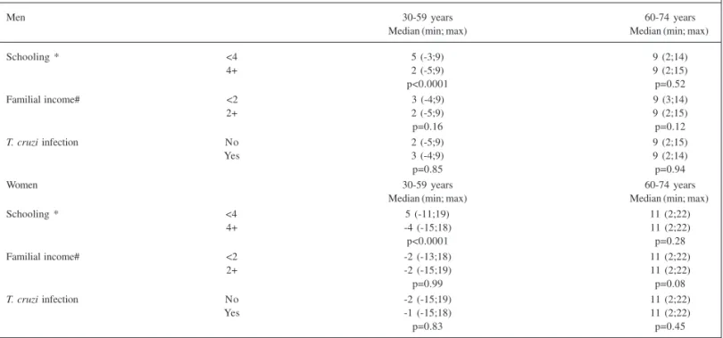 Table II - Framingham global risk score for coronary artery disease according to sex, age group, schooling, familial income, and T