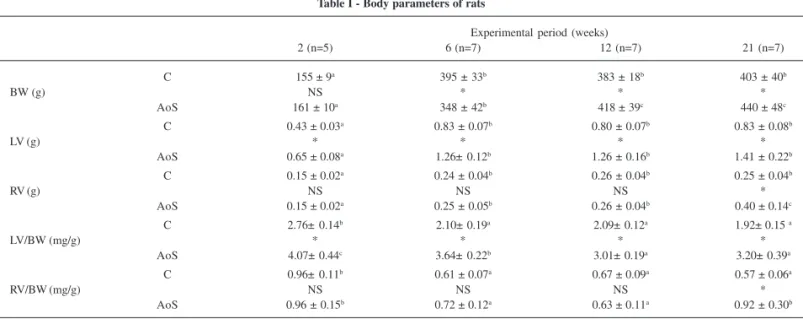 Table I - Body parameters of rats