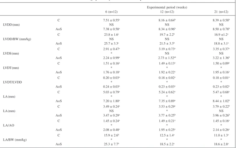 Table II - Echocardiographic analysis of the structural parameters of the heart Experimental period (weeks)